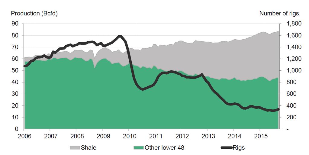 Despite falling rig counts, natural gas production continues to grow.