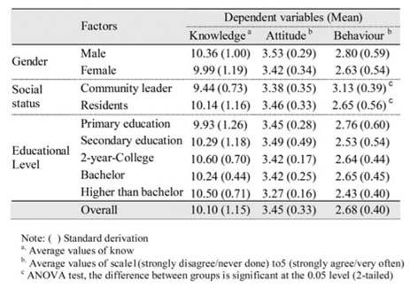 HOUSEHOLD RECYCLING BEHAVIOURS AND ATTITUDES TOWARD WASTE BANK PROJECT respectively. It was unexpected to found the negative correlations between knowledge and behaviour.