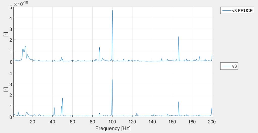 Figure 7. FFT Sensor V2 Steady state PL -Upper with FRUCE lower without FRUCE Figure 8. V3 Steady state PL -Upper with FRUCE lower without FRUCE 5.