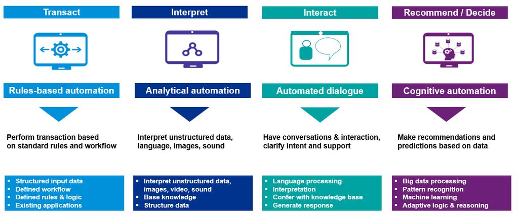 Intelligent automation: Translate technological capability into Skills Technological components Many of the concepts spoken of in context with automation and AI are very abstract.