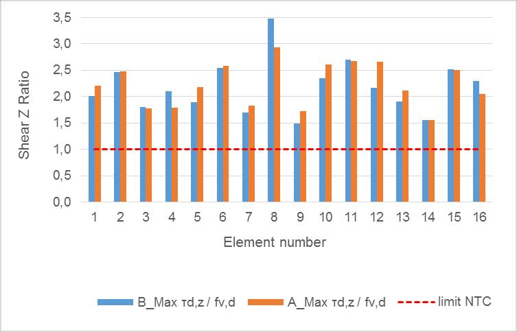 Figure 57 - Comparison between the Flexure ratios of model A and B In Figure 57 is presented the comparison, between model A and B, of the flexure ratios; this ratio is corresponding to the