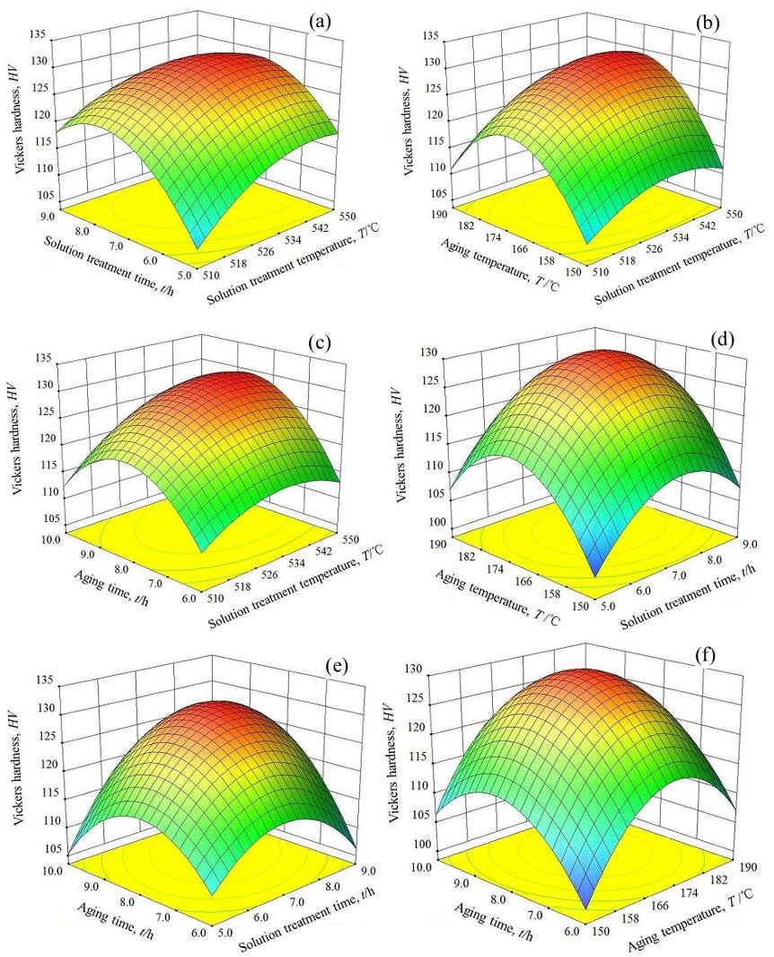 Modelling and Optimization for Heat Treatment of Al-Si-Mg Alloy Prepared by Indirect Squeeze Casting Based on Response Surface Methodology 179 can be solved by techniques of sequential approximation