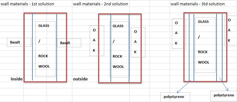 SOLUTIONS WALLS STRUCTURE OF THE WALLS In this project, it has been assumed a thickness of 30 cm. and the solution investigated are the following: 1. Basalt rock wool Basalt 2. Oak rock wool Oak 3.