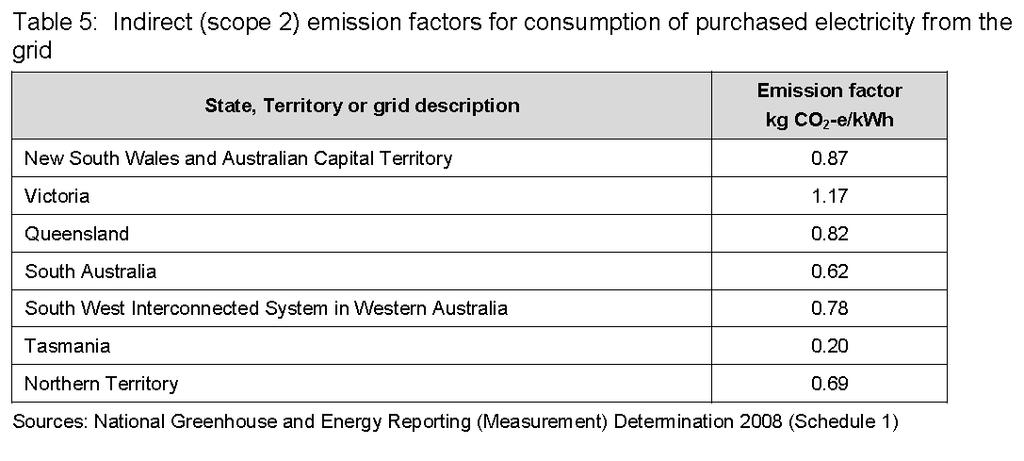 Table 2: Emission factors for use in APVI solar map