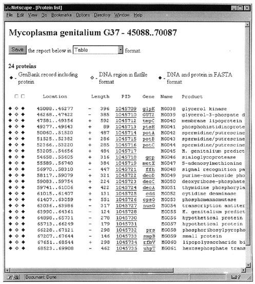 4 Nucleic Acids Research, 1998, Vol. 26, No. 1 Figure 2. Detailed listing of genes corresponding to the segment shown in Figure 1. Each record is available in GenBank or FASTA format.