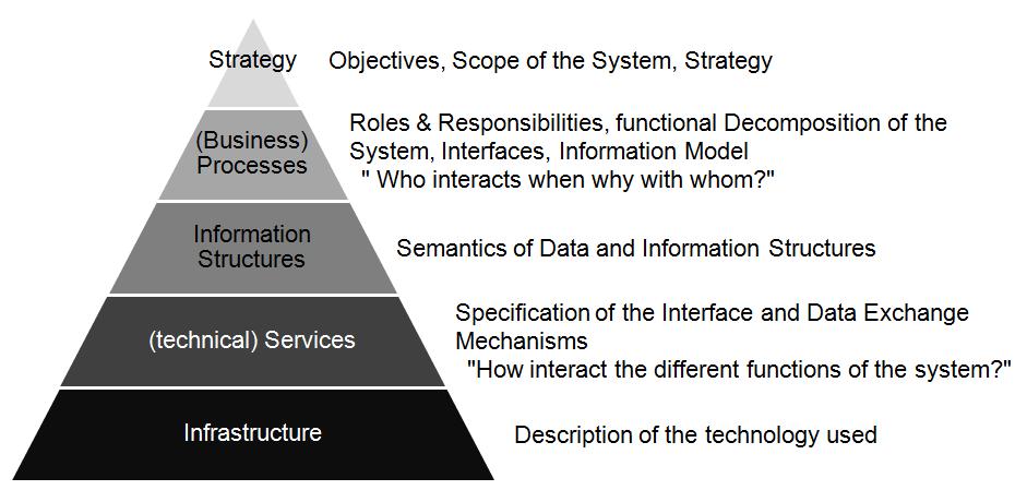 structure of a prospective national ITS architecture in Germany and is representing an ITS pyramid.