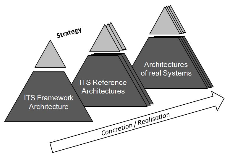 Figure 3 Context of different levels for Concretion / Realisation (FGSV 2012) 3. BENEFITS OF A NATIONAL ITS ARCHITECTURE Benefits of national ITS architectures affect different actors (e. g.