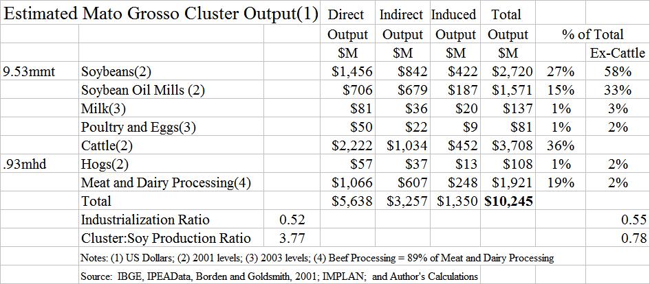 Soybean Cluster Economic Output: Mato Grosso Illinois engages in 8x the agro-industrial activity than Goldsmith, P.D. R.L. Rasmussen, T. Masuda, and H.L.G. Gastaldi. 2008.