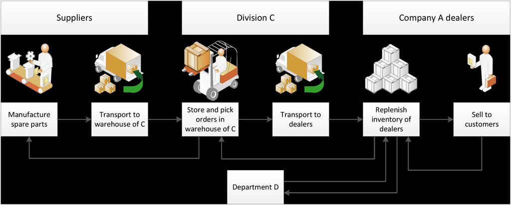CHAPTER 1. INTRODUCTION Figure 1.1: Supply chain of division C 1.2.