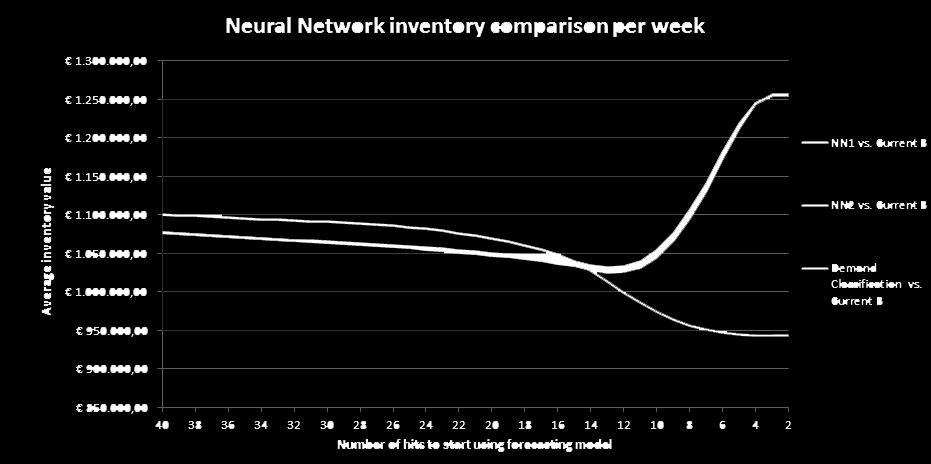 4: Service level and Inventory value of weekly time series models 5: