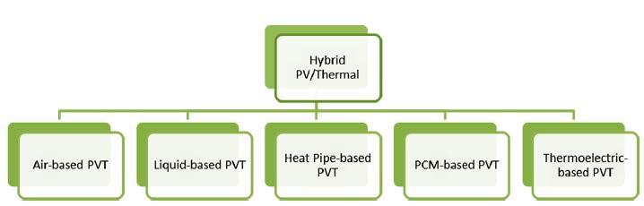 which additional advantages can be produced as for example waste heat recovery for domestic water heating. All technologies used for cooling a PV cell are summarized in the next picture.