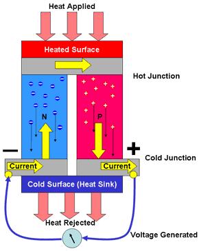 Figure 4: Semiconductor Seedback Effect. Subjecting the cell to a potential difference which allows a passage of a given current through it, an area cools while the other gives off heat.