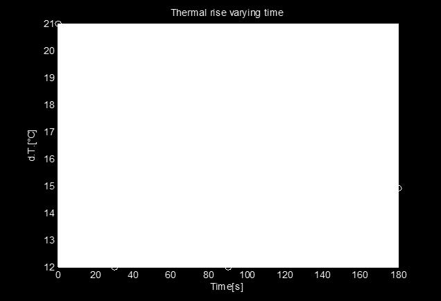 temperature ΔT, which confirms the efficacy of the system of cooling, adopted for with hot face of the Peltier cell. values of ΔT (respectively 14 and 15 C) in similar temporal intervals.