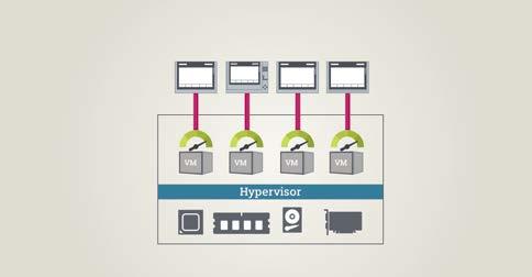 a virtual machine (VM) VM Hypervisor The hypervisor handles