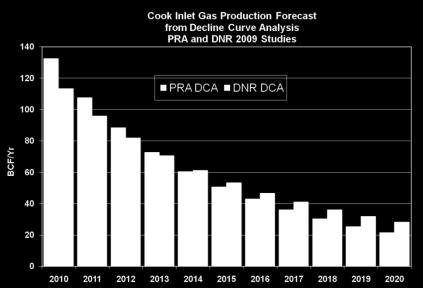 Comparison of DNR and PRA Decline Curve Analysis Cook Inlet