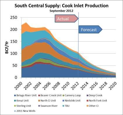 Cook Inlet Production Past and Future 2000-05: High production supported Nikiski plants: Agrium Chemical Plant Shut down in 2006
