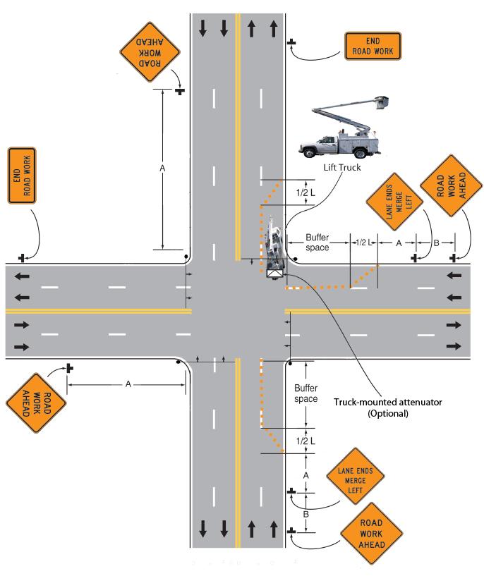 MAINTENANCE OPERATION NEAR SIGNALIZED INTERSECTION May include maintenance of signal, sign, detector Truck-mounted attenuator is optional Use high-intensity warning
