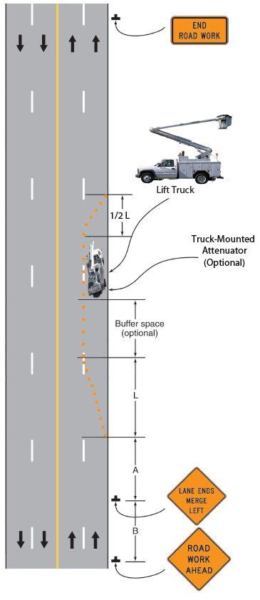 55 MID-BLOCK MAINTENANCE OPERATION Examples include tree trimming or utility work Truck-mounted attenuator is optional Include on high speed and/or high volume roadways Advance warning signs