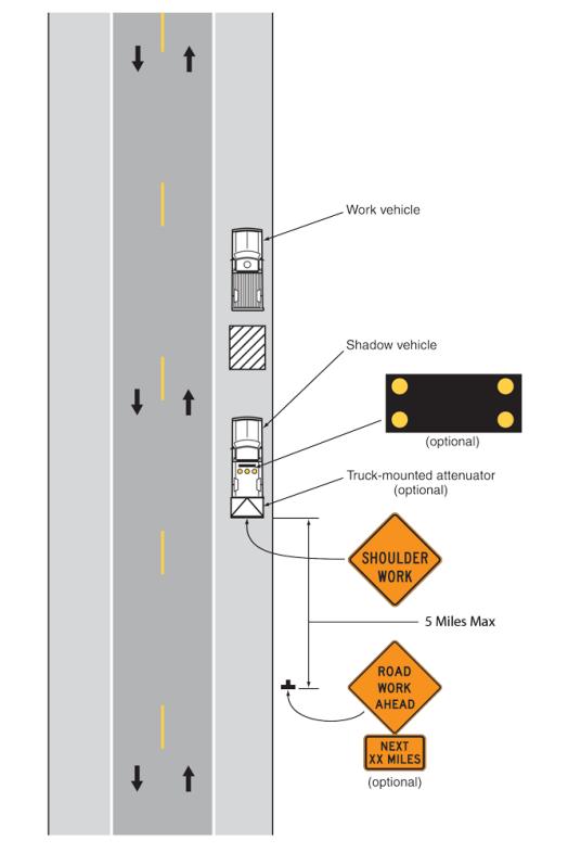 MOBILE OPERATION ON SHOULDER Vehicle mounted signs must not be obscured by equipment or supplies Arrow board is optional Caution mode must be used!