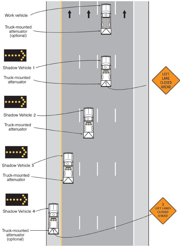 MULTI-LANE MOBILE OPERATION Space between vehicles should be minimized to deter road users from driving in between convoy Work should be performed during off-peak daylight hours if possible