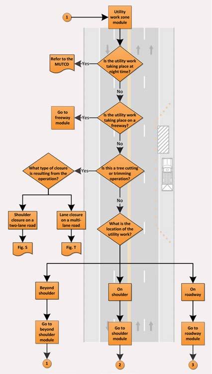 PROGRESSING THROUGH THE FLOWCHART This will lead to the Utility Work Zone Module where all plans relevant to utility work zones will be