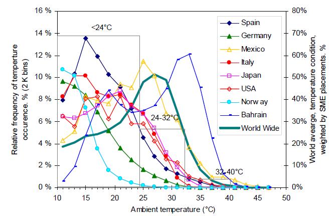 World Average Temperature (Jacob et al. 2006) In many regions, the dominated ambient temperatures are less than 24 degree C.