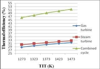 Figure 6 shows the effect of TIT on gas cycle efficiency, steam cycle efficiency and combined cycle efficiency. It is observed that the efficiency of each of the topping cycle i.e. gas turbine cycle, bottoming cycle i.