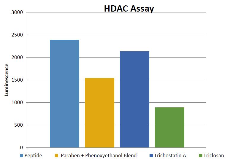 Natural Antimicrobials HDAC Assay Antimicrobial peptide did not inhibit HDAC in comparison to traditional