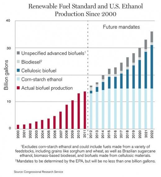 USA bioetanooli toodang alates 2000 http://www.