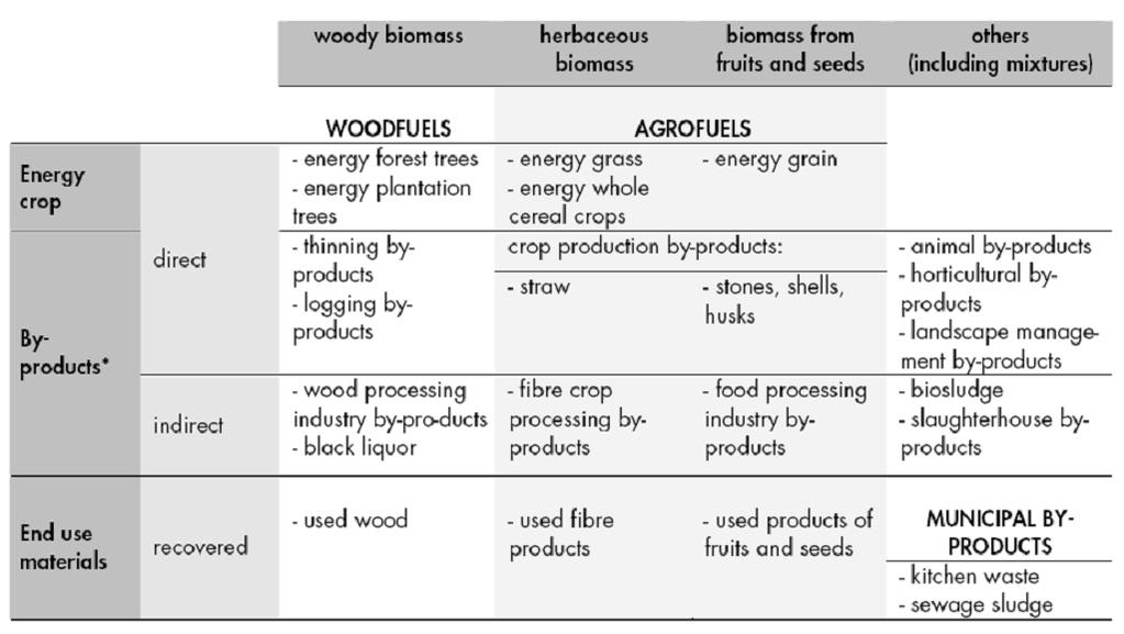 Biokütuste allikate klassifitseerimine erinevate tunnuste alusel Kõrval produktid