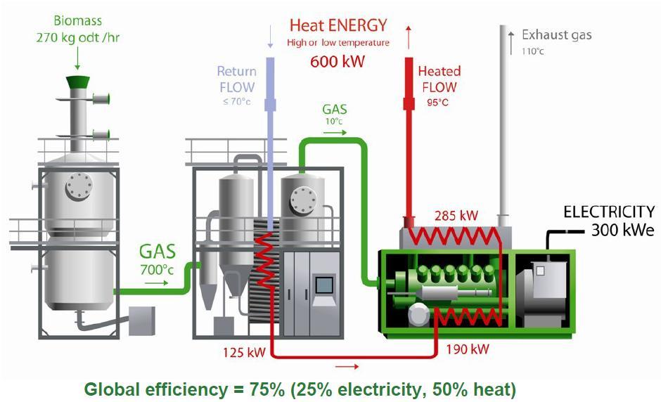 Puidu gaasistamisel (pürolüüsil) põhinevad soojuse ja elektri koostootmise jaamad Puidu gaasistamine, protsess, mida tuntakse sajandeid, on praktiliselt ainuke
