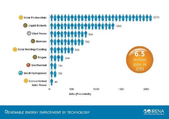 Taastuvenergia tehnoloogiate loodud töökohad, 2013 http://www.theatlantic.