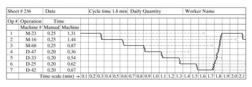 Takt Time and Cycle Time Takt time defined T takt = EOT / Q dd where T takt = takt time EOT = effective daily operating time Q dd = daily quantity demanded In the Toyota Production System,