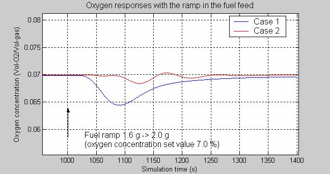 15 VTT TECHNICAL RESEARCH CENTRE OF FINLAND Oxygen control by secondary air compared to simplified overall control system Case 1: Oxygen control by secondary air