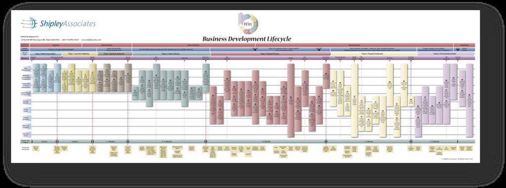 Figure 1. The Shipley 96 Step Business Development Process. Seven phases span the entire business development lifecyle.