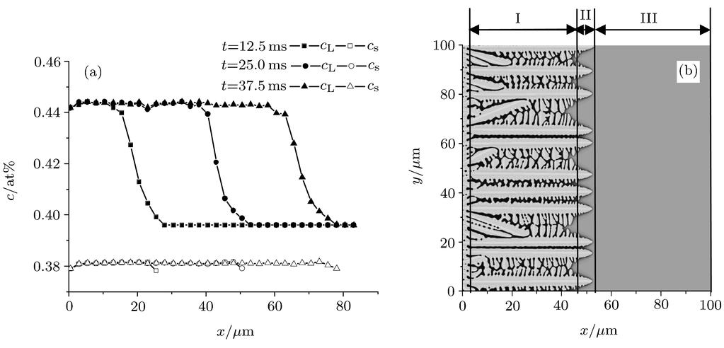 3518 Li Jun-Jie et al Vol. 17 lute diffusion length of dendrites is small.