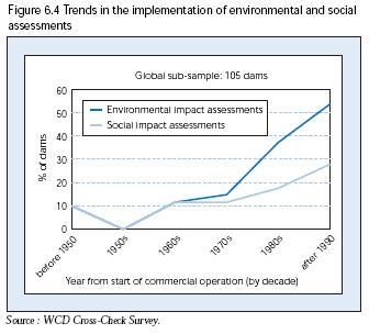 Envionmental Impact Assessments (EIAs) -