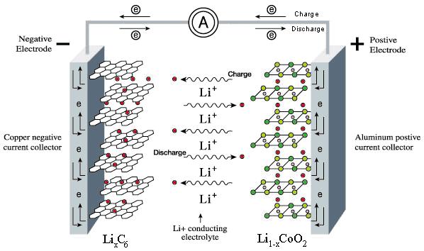 3D all-solid-state Li-ion batteries Solid state Li-ion