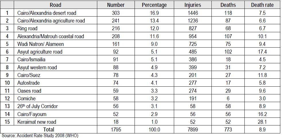 Number of Accidents and Casualties on the Top 15