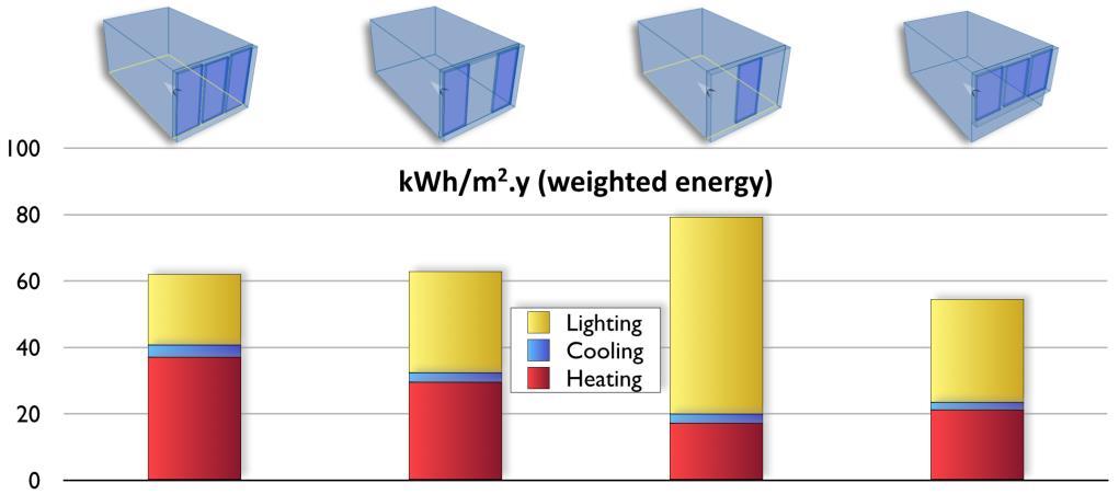 Figure 3: Comparison of the energy consumption of the 4 types according to SIA 380/4 and thermal dynamic simulations [5].