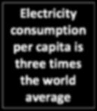 Electricity Consumption per capita 14.00 Electricity Consumption/capita, 1000 kwh 10.50 7.00 3.50 0.