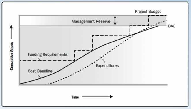 Conceptual and Methodologies-cost Cost Baseline,