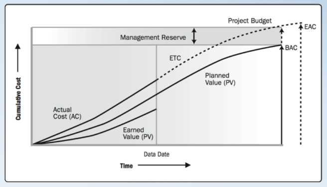 Conceptual and Methodologies-cost Earned Value,