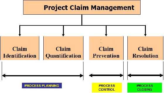 Project Claim Management covered : o Claim Identification; o