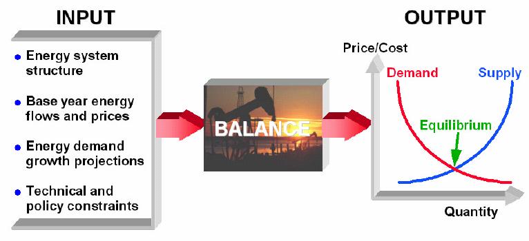 BALANCE Model Non-linear market share equilibrium approach to determine the energy supply