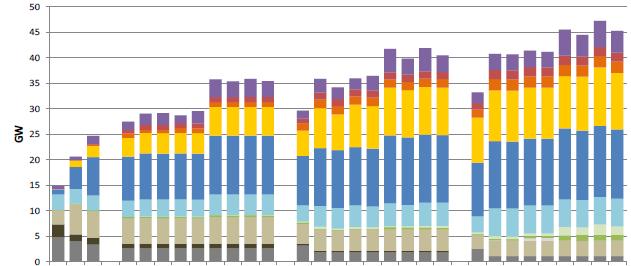 emission reduction, and with and without CCS and 4 for max RES penetration)