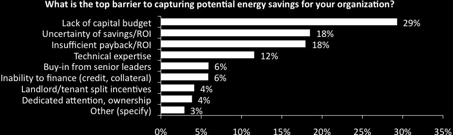 A three-year simple payback is equivalent to a 33 percent internal rate of return (IRR) for an energy efficiency improvement measure with a fifteen-year lifetime.