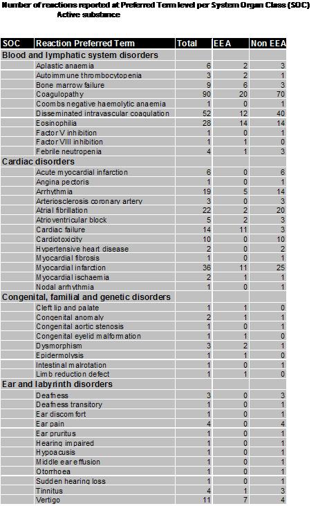 b) Number of suspected adverse reactions (MedDRA Preferred Terms) for an active substance or a combination of active