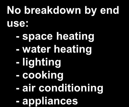 and its limits No breakdown by end use: - space heating - water heating - lighting - cooking - air