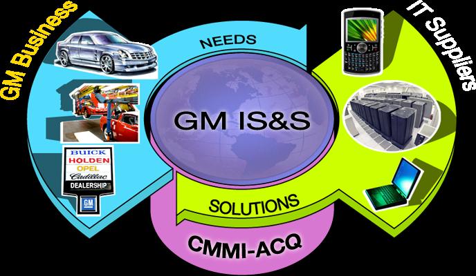 SUMMARY Through partnership with the SEI, DoD, s and others, the CMMI-ACQ provides a model for being a great customer The best practices encompassed in the CMMI-ACQ drive quality throughout the IT